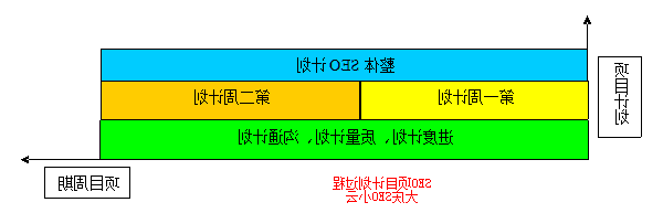 SEO项目计划过程经验分享