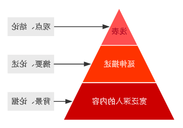 如何写好网站的内容