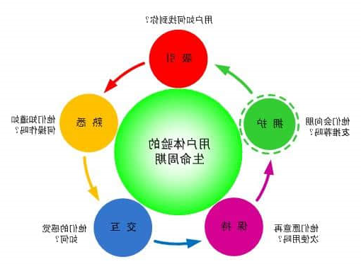 如何利用网站用户体验增加seo效果