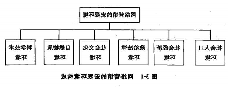 网络营销的宏观环境