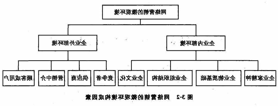 网络曹销的微观环境