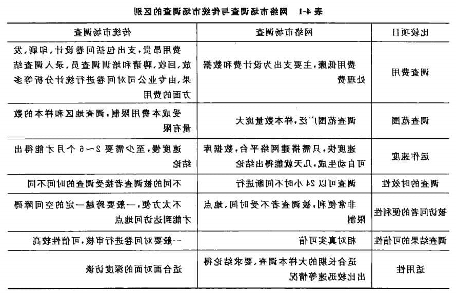 网络市场调查与传统的市场调查的区别表