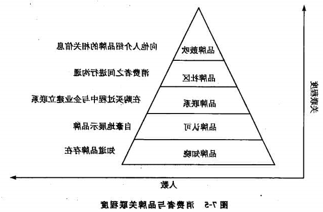 消费者对品牌的认知及依赖程度也相应提高