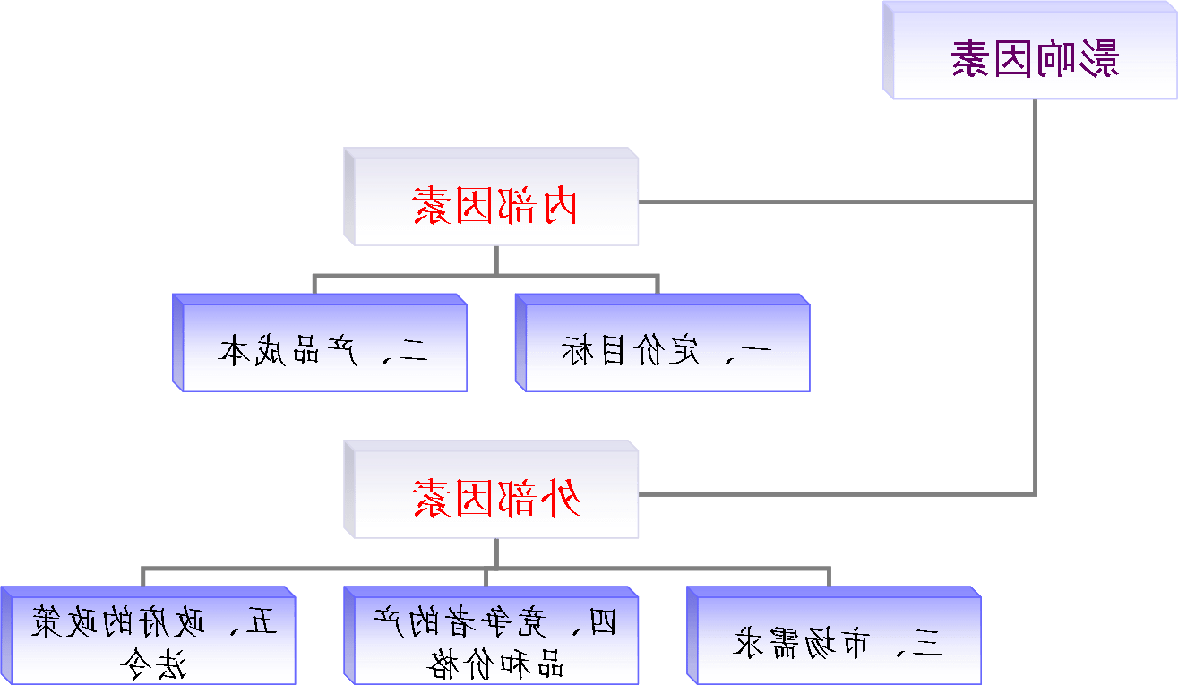 网络营销定价的影响因素