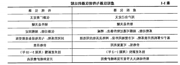 虚拟仪器与传统仪器的比较