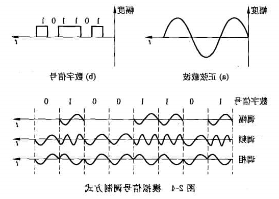 模拟信号传输的基础是载波