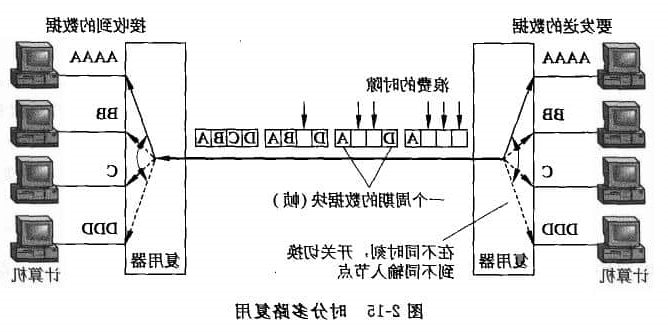 时分多路复用