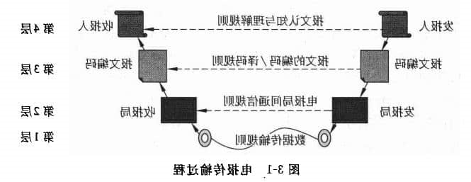 电报传输过程