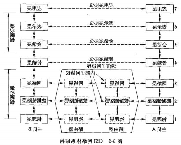 OSI的层次模型