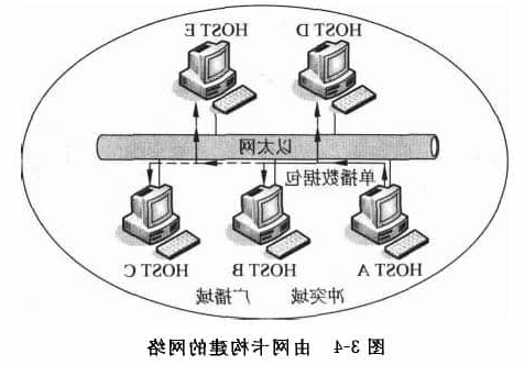 由网卡构建的网络