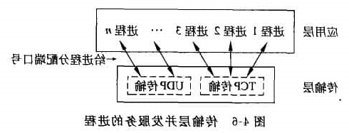 服务访问点传输数据