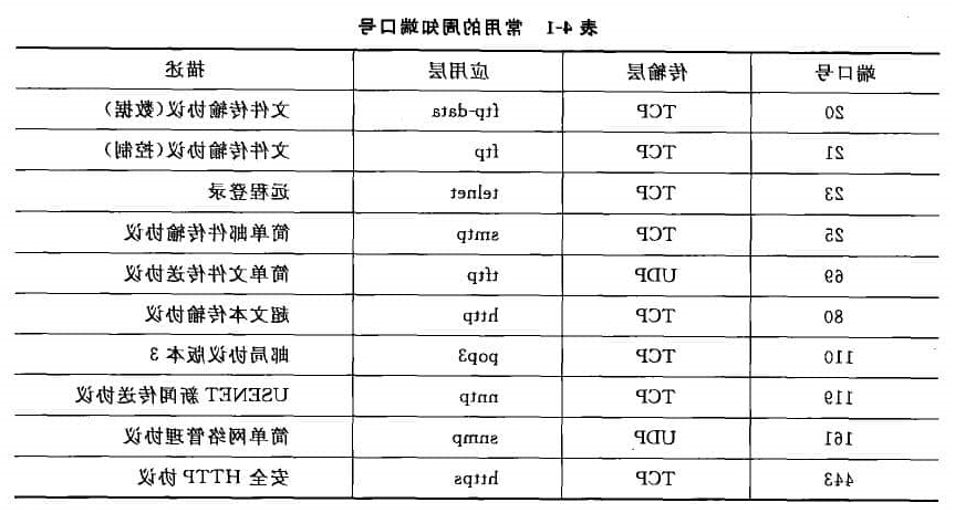 常用的周知端口号