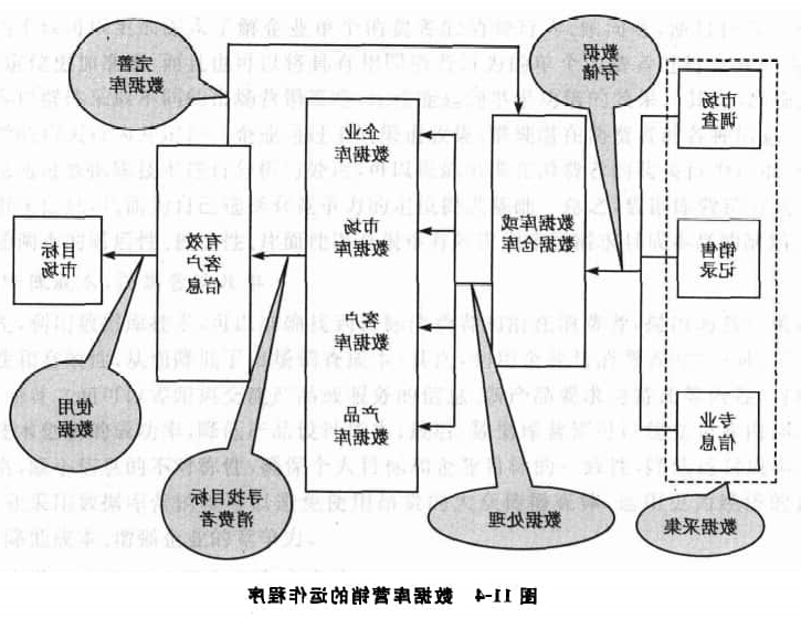 数据库营销的运作程序