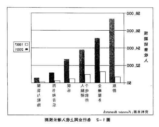 电子商务