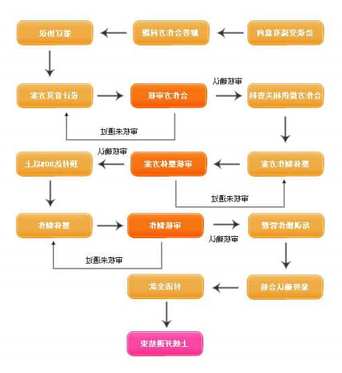 网站制作流程