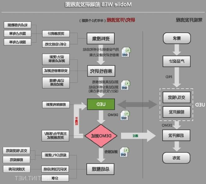 开发手机网站的流程