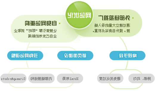 网站如何布局利用SEO优化符合用户体验