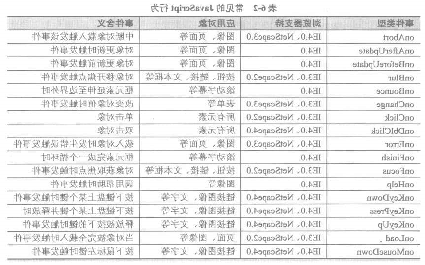 常见javascript行为