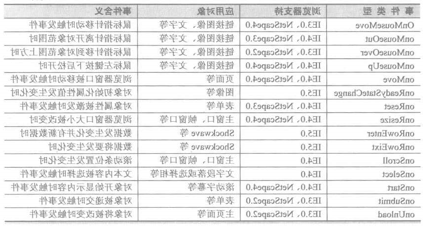 常见javascript行为2