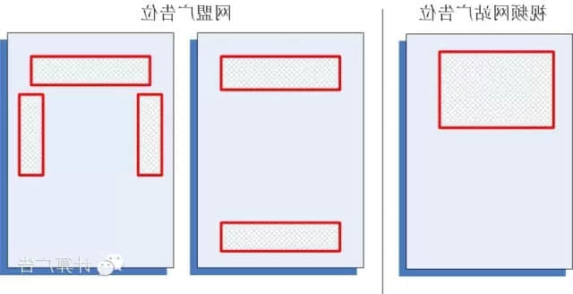 视频网站和网盟的广告位分布