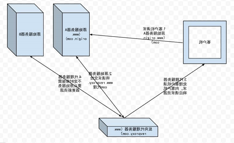 反向代理