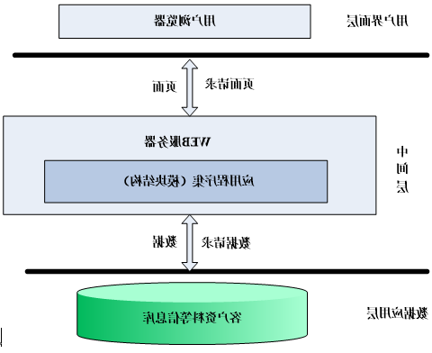 Web数据库技术